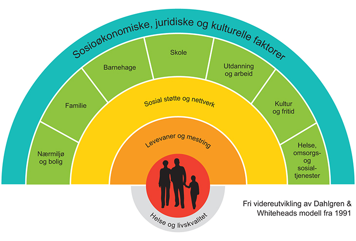 Helse i et samfunnsperspektiv