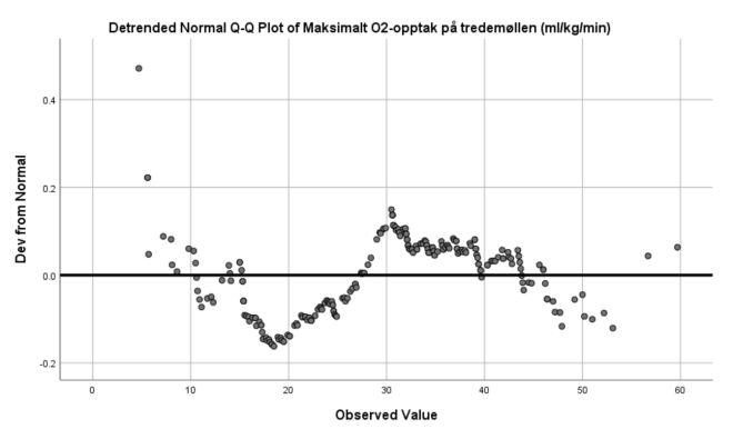 Normality plot 2